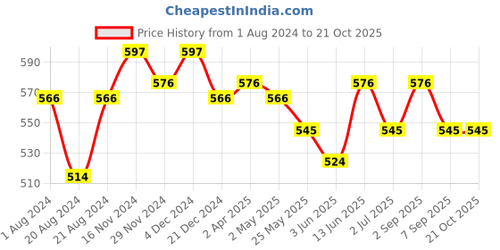 myntra.com Rodamo Typography Printed Polo Collar Slim Fit T-shirt rodamo Price History Graph from 1 Aug 2024 to 20 Oct 2025