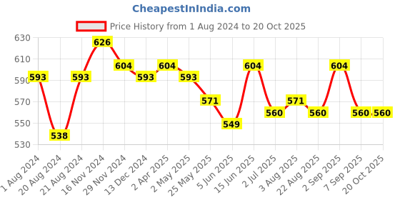 myntra.com Rodamo Typography Printed Polo Collar Slim Fit T-shirt rodamo Price History Graph from 1 Aug 2024 to 20 Oct 2025