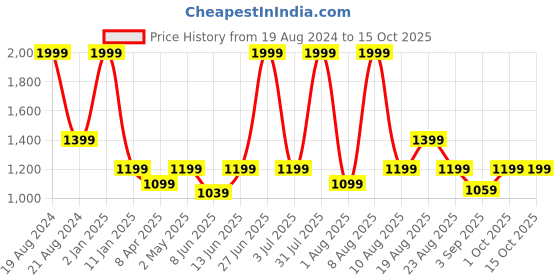 myntra.com RODDUR Pure Cotton Saree With Tassels Pala roddur Price History Graph from 19 Aug 2024 to 15 Oct 2025