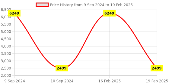 myntra.com RODERICO GIULIANI Aviator Sunglasses With Polarised & UV Protected Lens roderico giuliani Price History Graph from 9 Sep 2024 to 19 Feb 2025