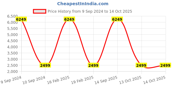 myntra.com RODERICO GIULIANI Aviator Sunglasses With Polarised & UV Protected Lens roderico giuliani Price History Graph from 9 Sep 2024 to 14 Oct 2025