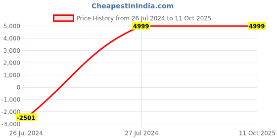 myntra.com RODERICO GIULIANI Straps Analogue Chronograph Watch RG-MSLC78000001 roderico giuliani Price History Graph from 26 Jul 2024 to 4 Oct 2025