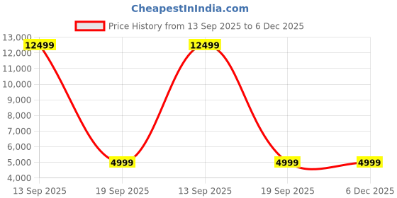 myntra.com RODERICO GIULIANI Unisex Black Dial & Silver-Toned Analogue Watch RG-MSTA74000001 roderico giuliani Price History Graph from 13 Sep 2025 to 6 Dec 2025