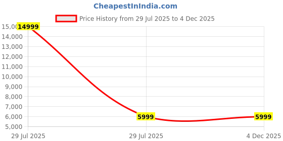 myntra.com RODERICO GIULIANI Unisex Embellished Bracelet Style Straps Analogue Watch RG-MJSA74000001 roderico giuliani Price History Graph from 29 Jul 2025 to 4 Dec 2025