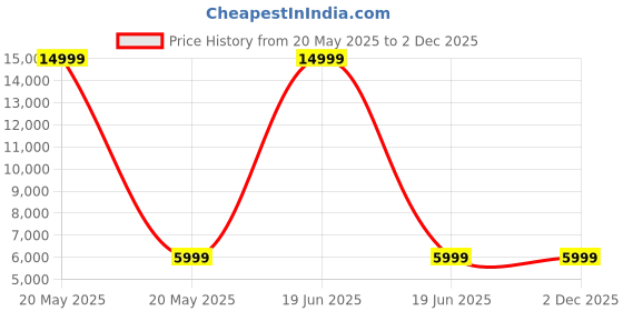 myntra.com RODERICO GIULIANI Unisex Embellished Bracelet Style Straps Analogue Watch RG-MJSA74000004 roderico giuliani Price History Graph from 20 May 2025 to 2 Dec 2025