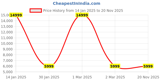 myntra.com RODERICO GIULIANI Unisex Embellished Bracelet Style Straps Analogue Watch RG-MJSA74000005 roderico giuliani Price History Graph from 14 Jan 2025 to 19 Nov 2025