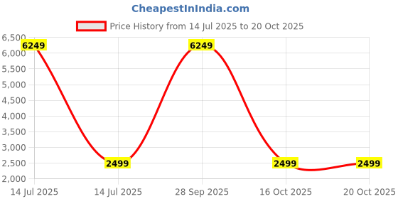 myntra.com RODERICO GIULIANI Unisex UV Protected Square Sunglasses RG-MAGY50130001 roderico giuliani Price History Graph from 14 Jul 2025 to 18 Oct 2025