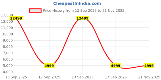 myntra.com RODERICO GIULIANI Wrap Around Straps Analogue Chronograph Watch RG-MSLC71000001 roderico giuliani Price History Graph from 13 Sep 2025 to 20 Nov 2025