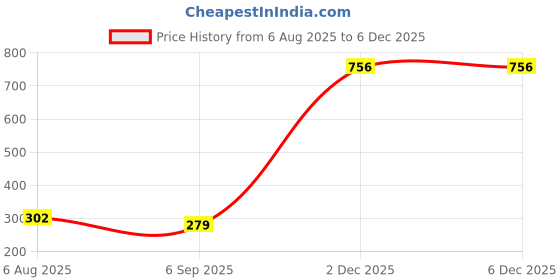 myntra.com Rodya Pack of 2 Elasticated Brass Bracelet rodya Price History Graph from 6 Aug 2025 to 5 Dec 2025