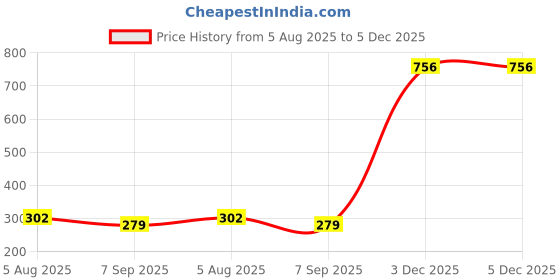 myntra.com Rodya Unisex 2 Black & Pink Beaded Slip-On Bracelet rodya Price History Graph from 5 Aug 2025 to 4 Dec 2025