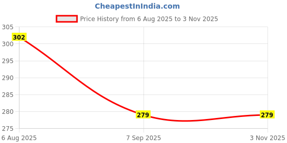 myntra.com Rodya Unisex 2 Brass Bracelet rodya Price History Graph from 6 Aug 2025 to 2 Nov 2025