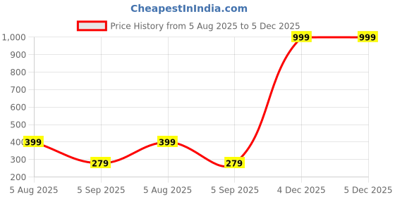 myntra.com Rodya Unisex Pack of 2 Beaded Slip-on Bracelet rodya Price History Graph from 5 Aug 2025 to 5 Dec 2025