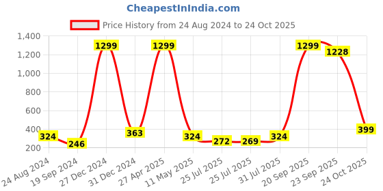 myntra.com Rodzen Boys Black & Red Striped T-shirt rodzen Price History Graph from 24 Aug 2024 to 24 Oct 2025