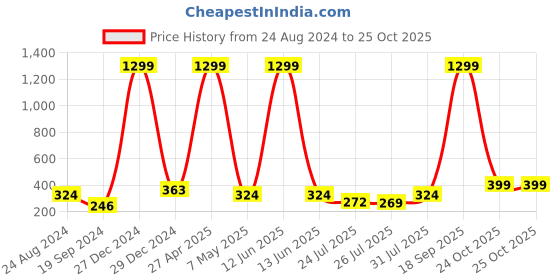 myntra.com Rodzen Boys Black Pure Cotton T-shirt rodzen Price History Graph from 24 Aug 2024 to 24 Oct 2025