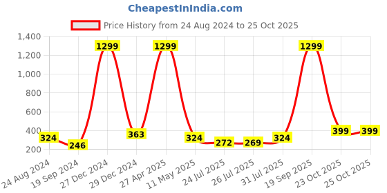 myntra.com Rodzen Boys Floral Printed Tropical T-shirt rodzen Price History Graph from 24 Aug 2024 to 23 Oct 2025