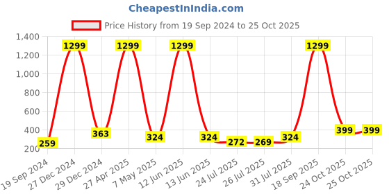 myntra.com Rodzen Boys Green & White Colourblocked Pure Cotton T-shirt rodzen Price History Graph from 19 Sep 2024 to 25 Oct 2025
