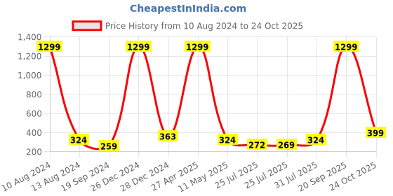 myntra.com Rodzen Boys Navy Blue & White Colourblocked T-shirt rodzen Price History Graph from 10 Aug 2024 to 24 Oct 2025