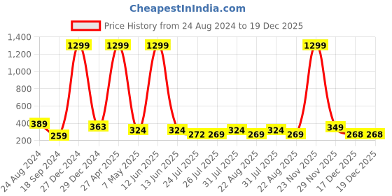 myntra.com Rodzen Boys Red Pure Cotton T-shirt rodzen Price History Graph from 24 Aug 2024 to 17 Dec 2025