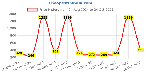 myntra.com Rodzen Boys Yellow & White Striped Cotton T-shirt rodzen Price History Graph from 24 Aug 2024 to 24 Oct 2025