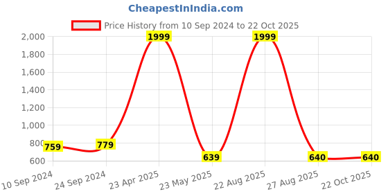myntra.com Rodzen Conversational Printed Cotton Hooded T-shirt Dress rodzen Price History Graph from 10 Sep 2024 to 22 Oct 2025