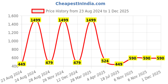myntra.com Rodzen Graphic Printed Drop-Shoulder Pure Cotton Oversize Fit T-shirt rodzen Price History Graph from 23 Aug 2024 to 1 Dec 2025
