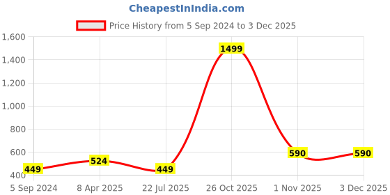 myntra.com Rodzen Graphic Printed Drop-Shoulder Sleeves Oversized T-shirt rodzen Price History Graph from 5 Sep 2024 to 1 Dec 2025