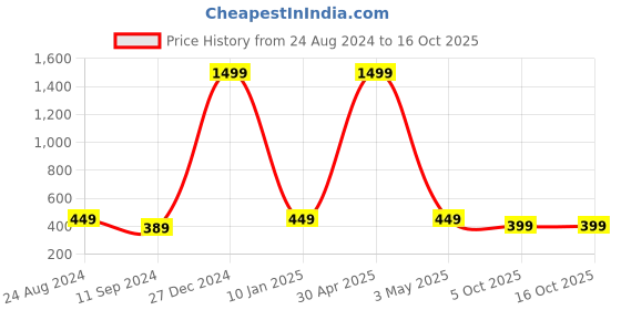 myntra.com Rodzen Graphic Printed Drop-Shoulder Sleeves T-shirt rodzen Price History Graph from 24 Aug 2024 to 16 Oct 2025