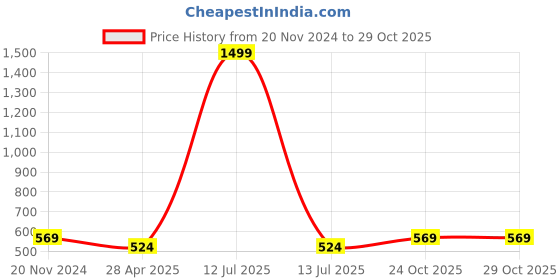 myntra.com Rodzen Looze Fit Striped Cotton T-shirt rodzen Price History Graph from 20 Nov 2024 to 28 Oct 2025