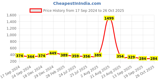 myntra.com Rodzen Men Colourblocked Round Neck Pure Cotton T-shirt rodzen Price History Graph from 17 Sep 2024 to 26 Oct 2025