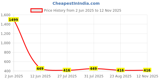 myntra.com Rodzen Men Drop-Shoulder Sleeves Pockets T-shirt rodzen Price History Graph from 2 Jun 2025 to 11 Nov 2025