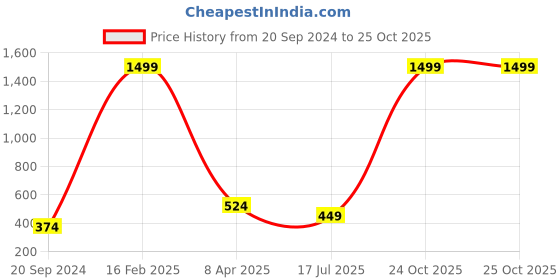 myntra.com Rodzen Men Graphic Printed  Round Neck T-shirt rodzen Price History Graph from 20 Sep 2024 to 24 Oct 2025