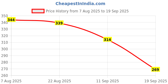 myntra.com Rodzen Men Graphic Printed Round Neck T-shirt rodzen Price History Graph from 7 Aug 2025 to 19 Sep 2025