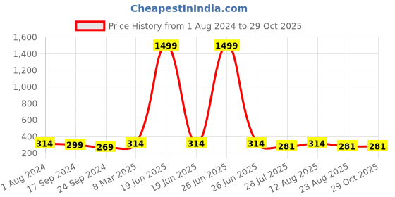 myntra.com Rodzen Men Mauve Varsity Printed Raw Edge T-shirt rodzen Price History Graph from 1 Aug 2024 to 29 Oct 2025