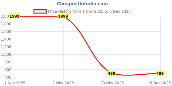myntra.com Rodzen Men Pack Of 2 Printed Gym Vests rodzen Price History Graph from 1 Nov 2025 to 5 Dec 2025