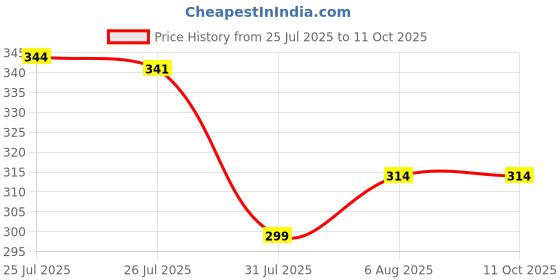 myntra.com Rodzen Men Printed Raw Edge T-shirt rodzen Price History Graph from 25 Jul 2025 to 4 Oct 2025
