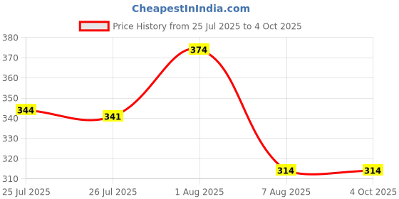 myntra.com Rodzen Men Printed Raw Edge T-shirt rodzen Price History Graph from 25 Jul 2025 to 4 Oct 2025
