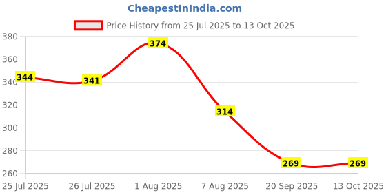 myntra.com Rodzen Men Printed Raw Edge T-shirt rodzen Price History Graph from 25 Jul 2025 to 4 Oct 2025