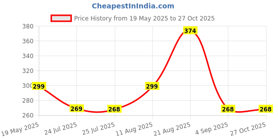 myntra.com Rodzen Men Rose Typography Printed Pure Cotton T-shirt rodzen Price History Graph from 19 May 2025 to 27 Oct 2025