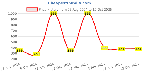 myntra.com Rodzen Men Self Design Woollen Beanie rodzen Price History Graph from 23 Aug 2024 to 11 Oct 2025