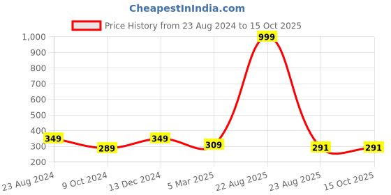 myntra.com Rodzen Men Self Design Woollen Beanie rodzen Price History Graph from 23 Aug 2024 to 13 Oct 2025