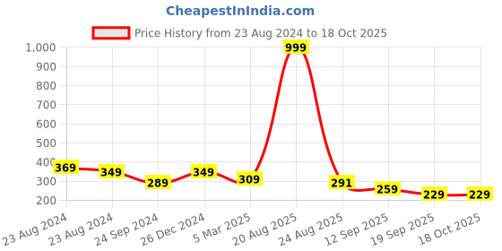 myntra.com Rodzen Men Self Design Woollen Beanie rodzen Price History Graph from 23 Aug 2024 to 18 Oct 2025