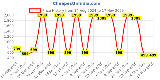myntra.com Rodzen Men Slim Fit Printed Casual Shirt rodzen Price History Graph from 14 Aug 2024 to 17 Nov 2025