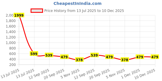 myntra.com Rodzen Men Typography 2 Printed T-shirt rodzen Price History Graph from 13 Jul 2025 to 10 Dec 2025