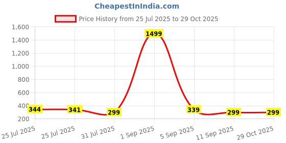 myntra.com Rodzen Men Typography Printed Round Neck T-shirt rodzen Price History Graph from 25 Jul 2025 to 29 Oct 2025