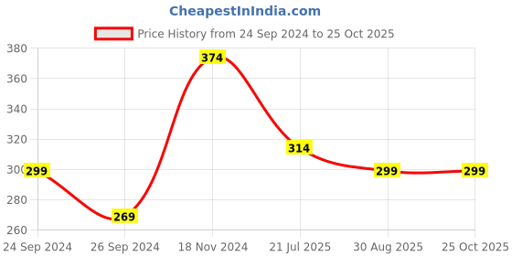 myntra.com Rodzen Men Typography Printed T-shirt rodzen Price History Graph from 24 Sep 2024 to 25 Oct 2025