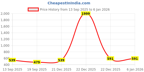 myntra.com Rodzen Pack Of 2 Typography Printed Round Neck Sleeveless Regular Fit Casual T-shirts rodzen Price History Graph from 13 Sep 2025 to 3 Jan 2026