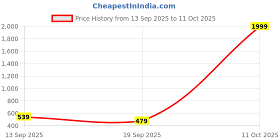 myntra.com Rodzen Pack Of 2 Typography Printed Sleeveless T-shirt rodzen Price History Graph from 13 Sep 2025 to 11 Oct 2025