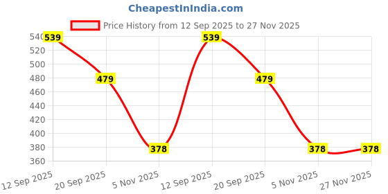 myntra.com Rodzen Pack of 2 Typography Printed Sleeveless T-shirts rodzen Price History Graph from 12 Sep 2025 to 26 Nov 2025