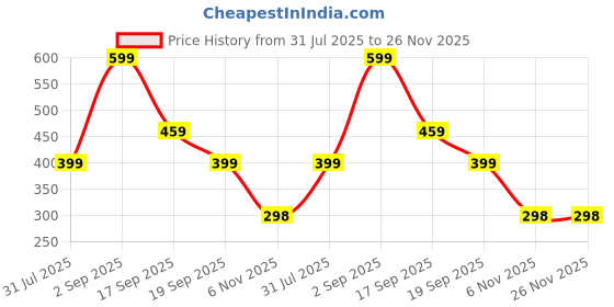 myntra.com Rodzen Pack of 2 Typography Printed Sleeveless T-shirts rodzen Price History Graph from 31 Jul 2025 to 26 Nov 2025