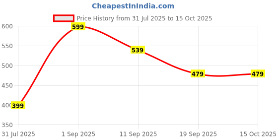 myntra.com Rodzen Pack Of 2 Typography Printed T-shirts rodzen Price History Graph from 31 Jul 2025 to 14 Oct 2025
